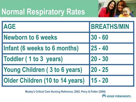 By the time a child reaches adolescence (13 to 18 years old), their normal respiratory rate will be the same as an adultsabout 12 to 16 breaths per minute. . Normal respiratory rate of newborn